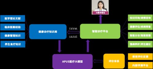 以智賦醫(yī) APUS助力三甲醫(yī)院構建現代化醫(yī)護體系
