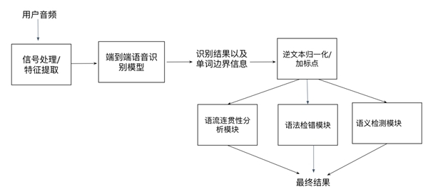聲通科技發(fā)布全開放英語(yǔ)口語(yǔ)評(píng)測(cè)系統(tǒng)，無(wú)需參考答案即可自動(dòng)評(píng)分