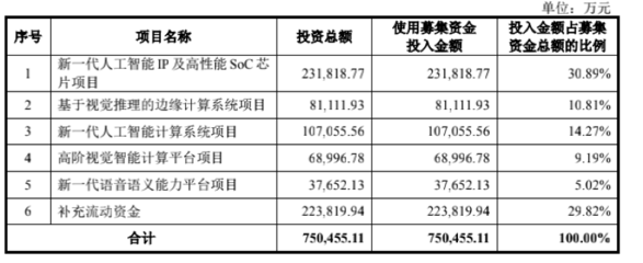 AI產業(yè)進入資本兌現(xiàn)期 依圖沖刺科創(chuàng)板助力通用應用系統(tǒng)